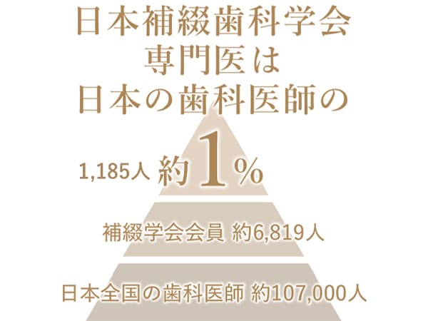 補綴専門医は日本の歯科医師の1%